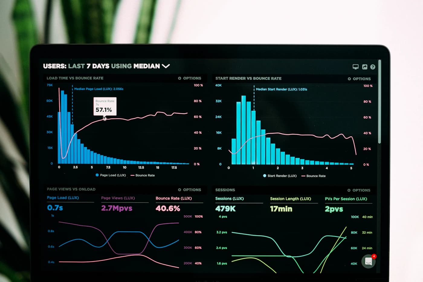 Revenue performance charts on a screen